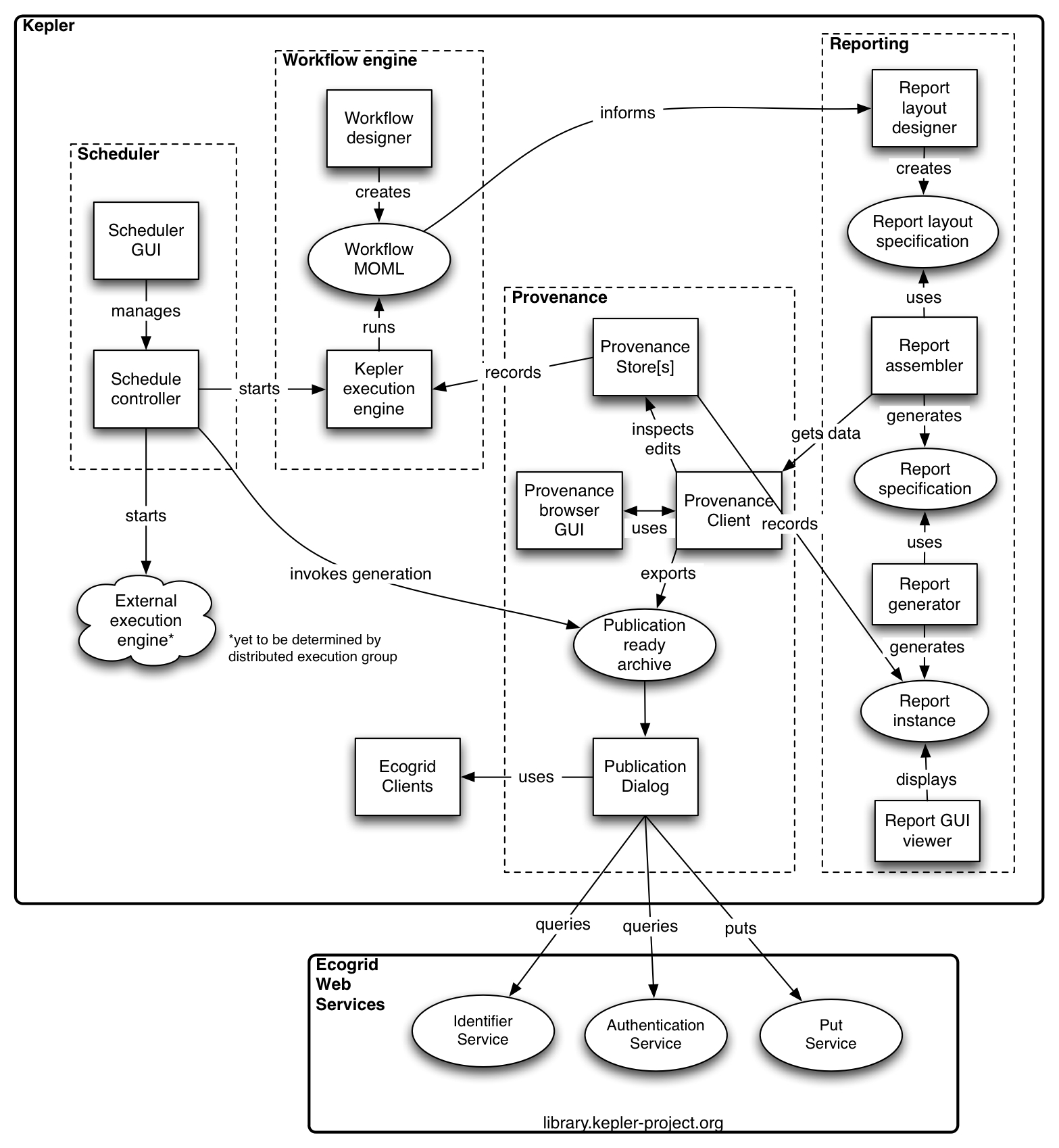 Overview flowchart of Reporting Feature