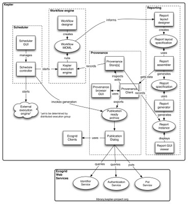 Overview flowchart of Reporting Feature