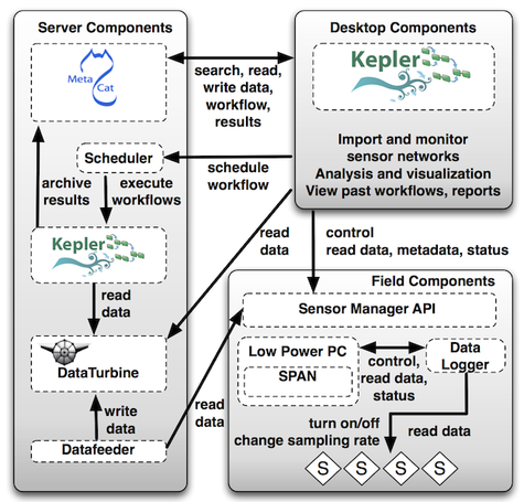 Kepler Sensor Platform Arch Diagram